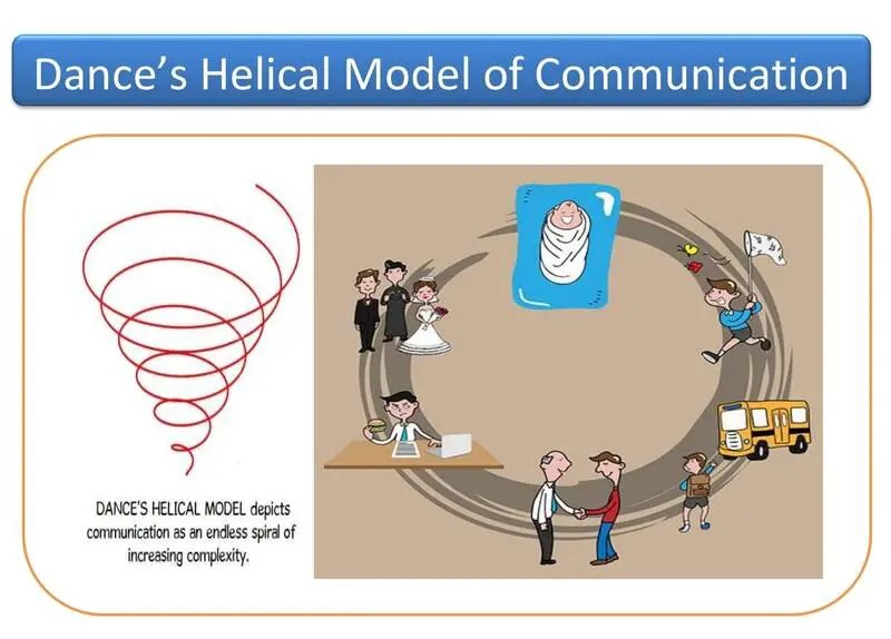 dance helical model of communication