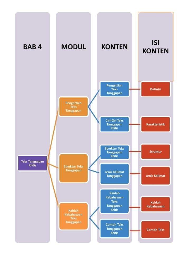 Top 9 apa saja struktur teks tanggapan kritis dan jelaskan? 2022