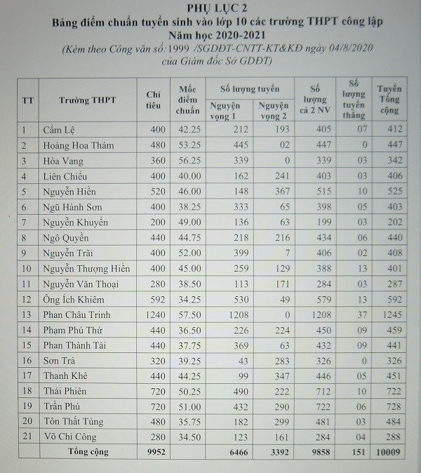 Điểm chuẩn lớp 10 Đà Nẵng năm 2021 như thế nào? - Ảnh 2.
