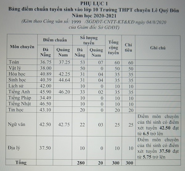 Điểm chuẩn lớp 10 Đà Nẵng năm 2021 như thế nào? - Ảnh 3.