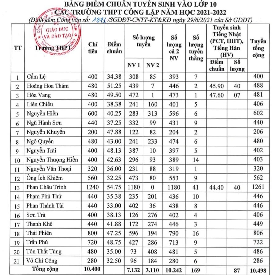 Đà Nẵng công bố điểm chuẩn lớp 10, cao nhất 54,75 điểm - Ảnh 1.