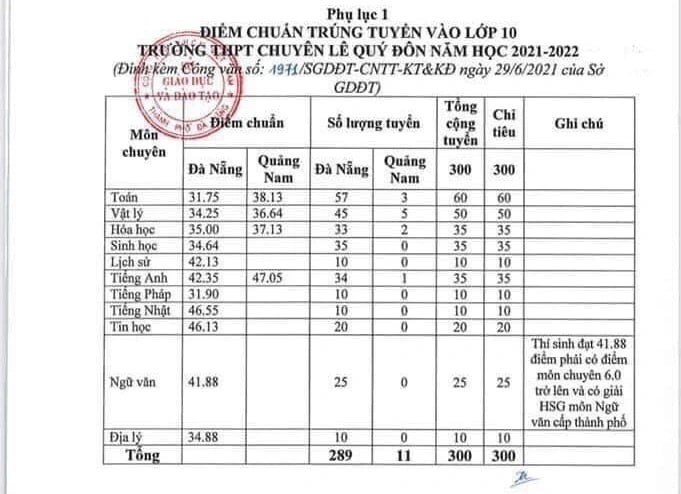 Đà Nẵng công bố điểm chuẩn lớp 10, cao nhất 54,75 điểm - Ảnh 2.