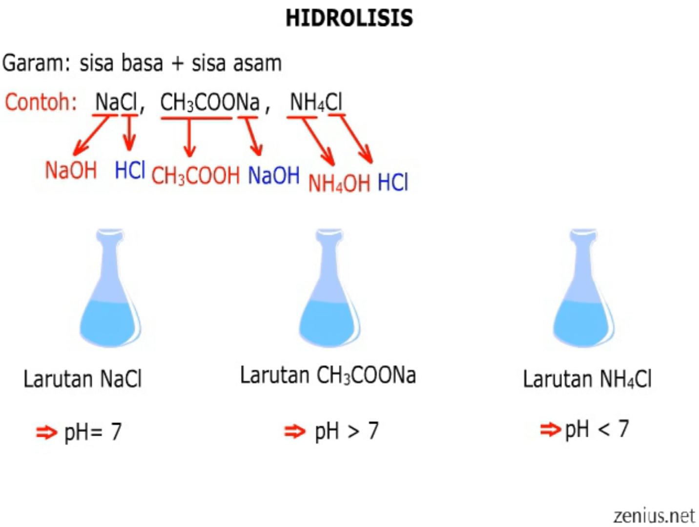 Berapakah kisaran pH larutan garam yang berasal dari basa lemah dan asam kuat