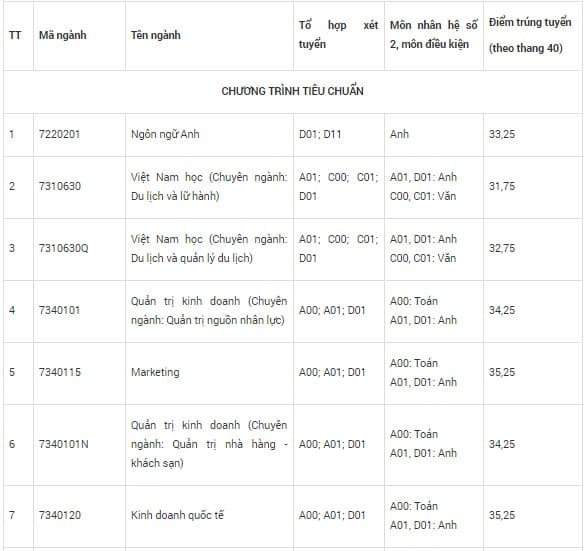 Điểm chuẩn trường Đại học Tôn Đức Thắng 2020 - ViecLamVui