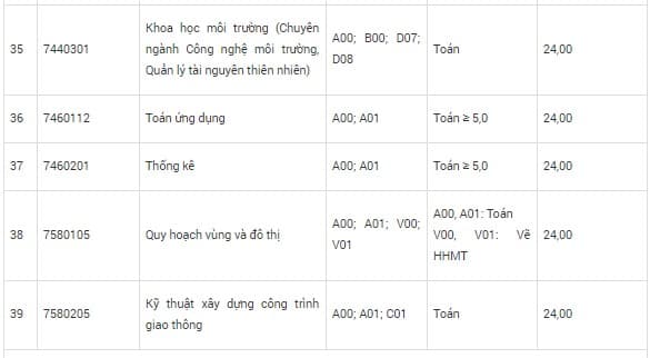 Điểm chuẩn trường Đại học Tôn Đức Thắng 2020 - ViecLamVui