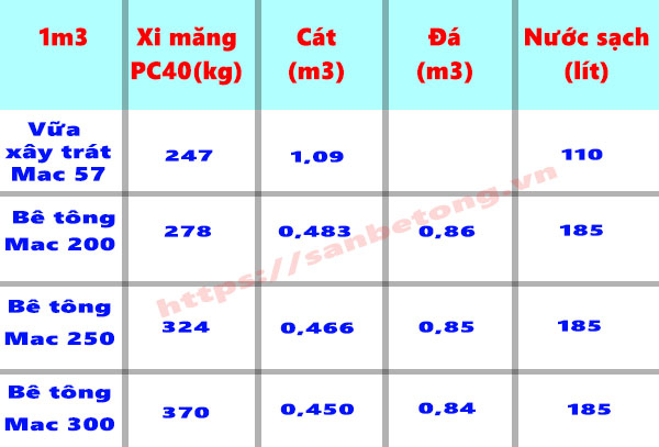 Cách tính cát, đá xi măng, đổ bê tông