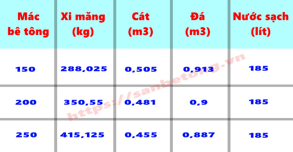 Cách tính cát, đá xi măng, đổ bê tông