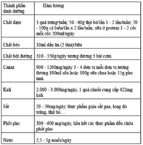 Chế độ ăn cho bệnh nhân suy thận cấp