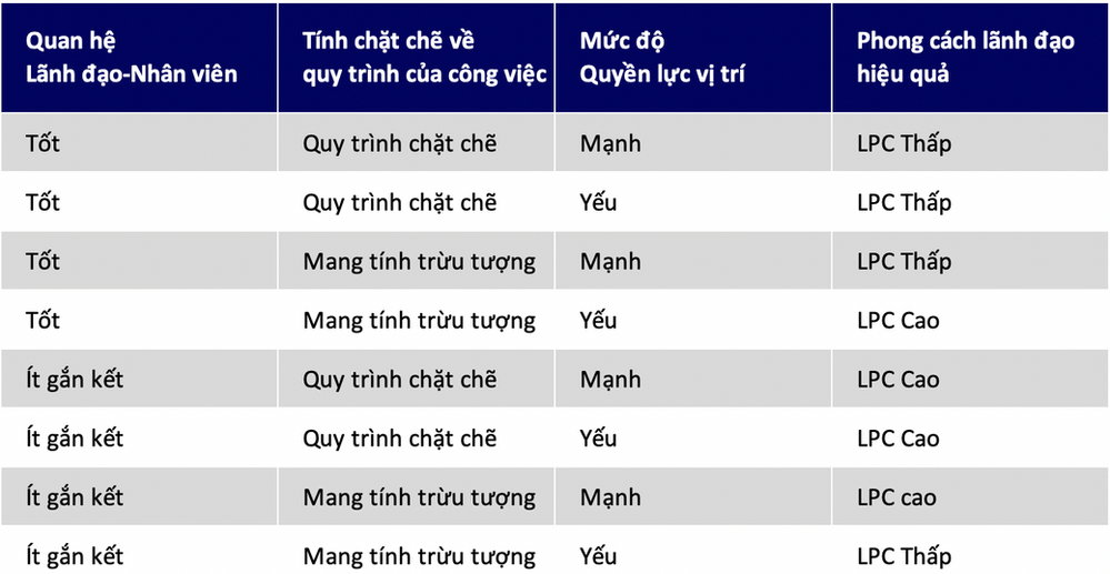 Mô hình Lãnh đạo tình huống của Hersey và Blanchard