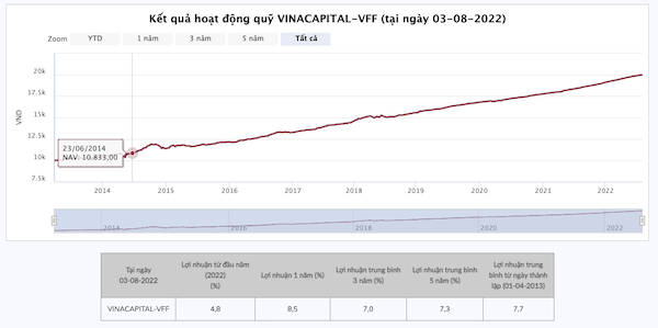 Danh mục đầu tư của VinaCapital 2022