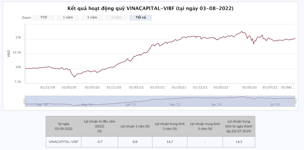 Danh mục đầu tư của VinaCapital 2022