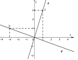 Điểm nào sau đây thuộc đồ thị hàm số y=f(x)=5x