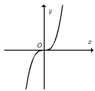 Điểm nào sau đây thuộc đồ thị hàm số y=f(x)=5x