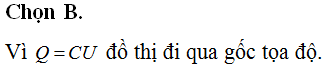 Đồ thị biểu diễn sự phụ thuộc của điện tích của một tụ điện vào hiệu điện thế giữa hai bản của nó