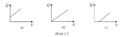 Đồ thị biểu diễn sự phụ thuộc của điện tích của một tụ điện vào hiệu điện thế giữa hai bản của nó