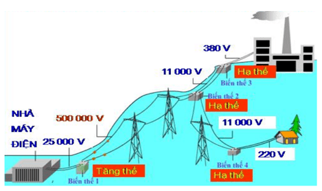 Dòng điện chạy trong cuộn thứ cấp là dòng điện