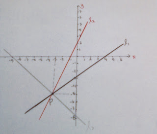 Gambarlah garis m yang tegak lurus pada sumbu x