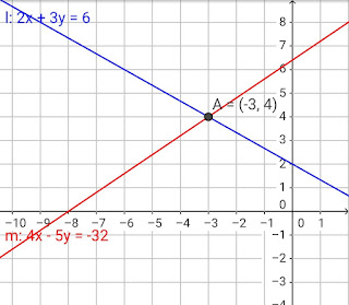 Gambarlah garis m yang tegak lurus pada sumbu x