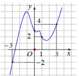 Gọi m là điểm thuộc đồ thị hàm số y 2x 1 x 1 có tung độ bằng 5