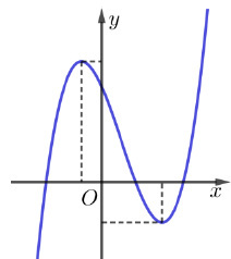 Gọi m và n là giao điểm của đường thẳng y=x+1