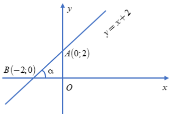 Hệ số góc của đường thẳng Delta căn 3 x trừ y + 4 = 0 là