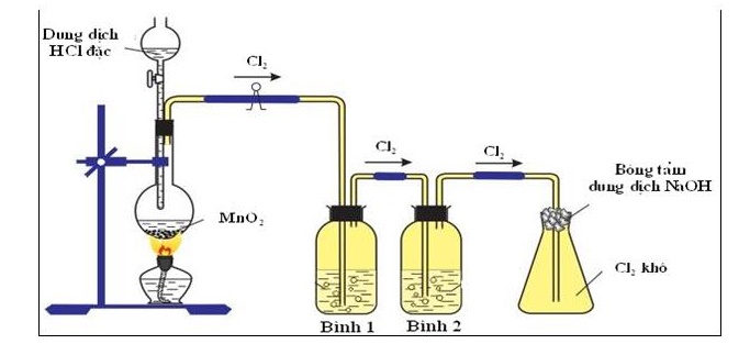 Hình vẽ mô tả thí nghiệm điều chế clo