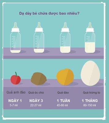 Trẻ 3 tuần tuổi uống bao nhiêu ml sữa