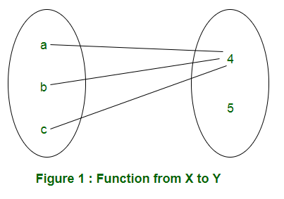 How many on to functions are there from a set with six elements to a set with three elements?