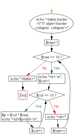 How to create table using for loop in php