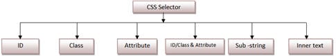 Hướng dẫn css selector text