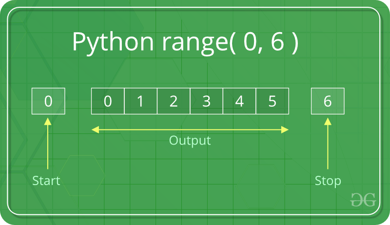 Hướng dẫn how do you use the range method in python? - làm thế nào để bạn sử dụng phương thức phạm vi trong python?