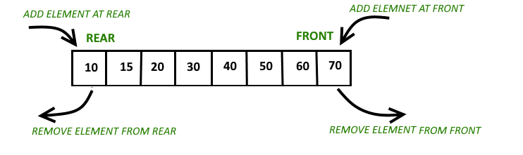 Hướng dẫn python deque append multiple - python và nối nhiều