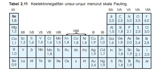 Jelaskan apa yang dimaksud dengan sifat periodik unsur?