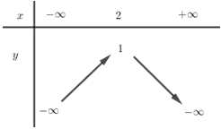 Lập bảng biến thiên y = x^2 4x 5