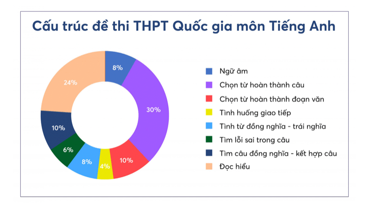 Ma trận đề hóa 2023