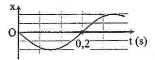Một vật dao động điều hòa theo phương trình cm, tọa độ của vật ở thời điểm t = 10 s là