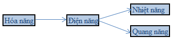 Năng lượng hao phí thường xuất hiện dưới dạng A nhiệt năng B quang năng C động năng D điện năng