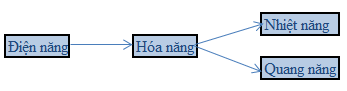 Năng lượng hao phí thường xuất hiện dưới dạng A nhiệt năng B quang năng C động năng D điện năng