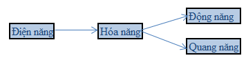 Năng lượng hao phí thường xuất hiện dưới dạng A nhiệt năng B quang năng C động năng D điện năng