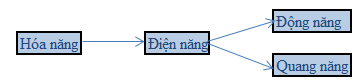 Năng lượng hao phí thường xuất hiện dưới dạng A nhiệt năng B quang năng C động năng D điện năng