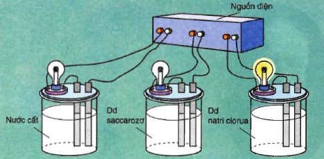 thí nghiệm sự điện li