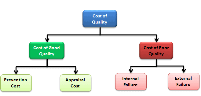Prevention, appraisal, internal and external failure costs are detailed on a(n)