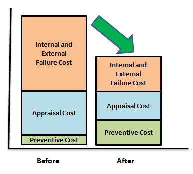 Prevention, appraisal, internal and external failure costs are detailed on a(n)