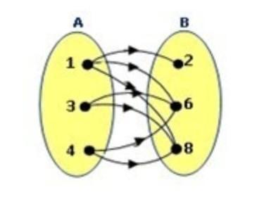 Relasi dari himpunan A ke himpunan B pada diagram panah di bawah adalah