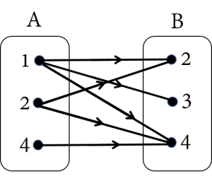 Relasi dari himpunan A ke himpunan B pada diagram panah di bawah adalah