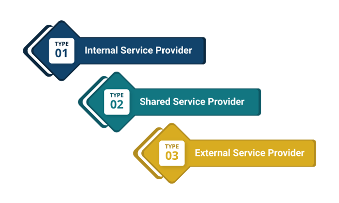 Service providers help service consumers achieve outcomes