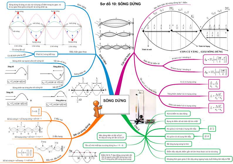 Tổng hợp công thức Vật lý 12 chương 1 (ảnh 10)