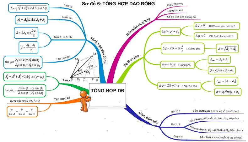 Tổng hợp công thức Vật lý 12 chương 1 (ảnh 6)