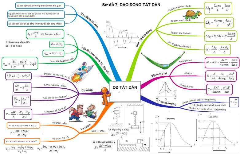 Tổng hợp công thức Vật lý 12 chương 1 (ảnh 7)