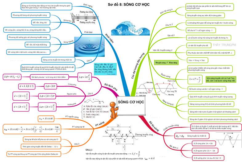 Tổng hợp công thức Vật lý 12 chương 1 (ảnh 8)